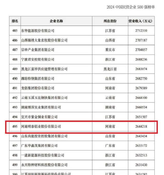 2024中國(guó)民營(yíng)企業(yè)500強(qiáng)發(fā)布，明泰鋁業(yè)排名穩(wěn)步提升！