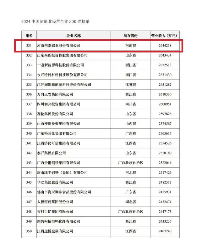 2024中國(guó)民營(yíng)企業(yè)500強(qiáng)發(fā)布，明泰鋁業(yè)排名穩(wěn)步提升！