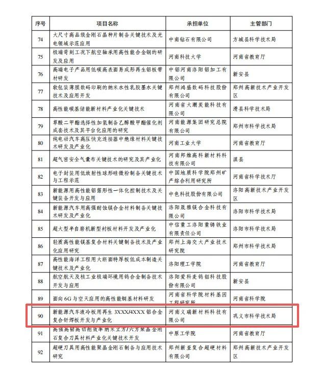 喜訊！義瑞新材獲批省級重點研發(fā)專項